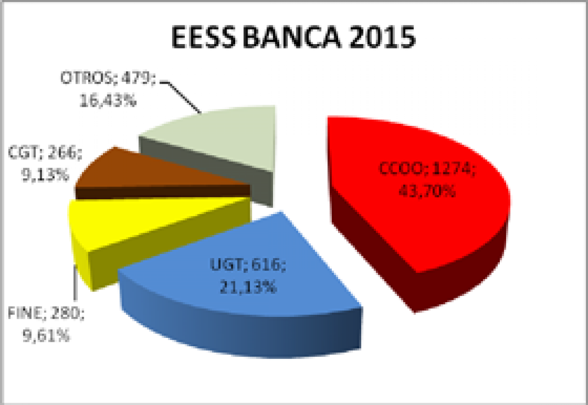 EESS en banca